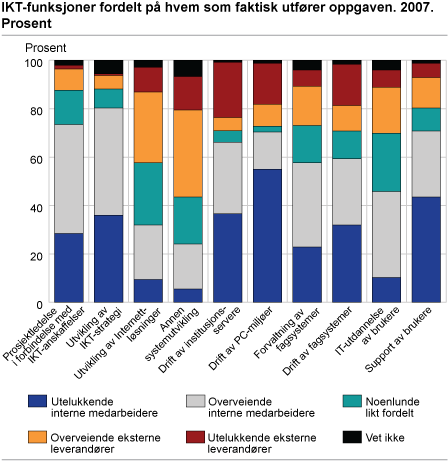 IKT-funksjoner fordelt på hvem som faktisk utfører oppgaven. 2007. Prosent