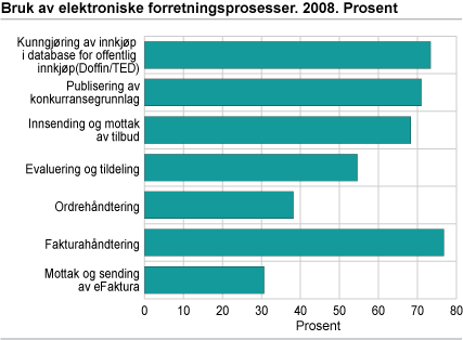 Bruk av elektroniske forretningsprosesser 2008. Prosent