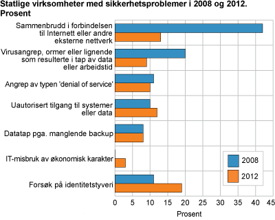 Statlige virksomheter med sikkerhetsproblemer i 2008 og 2012. Prosent