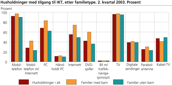 Husholdninger med tilgang til IKT, etter familietype. 2. kvartal 2003. Prosent