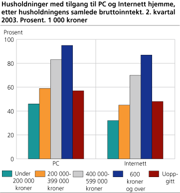 Husholdninger med tilgang til PC og Internett hjemme, etter husholdningens samlede bruttoinntekt. 2. kvartal 2003. Prosent. 1 000 kroner