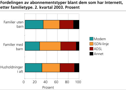 Fordelingen av abonnementstyper blant dem som har Internett, etter familietype. 2. kvartal 2003