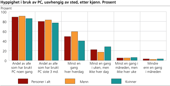 Hyppighet i bruk av PC, uavhengig av sted, etter kjønn. Prosent