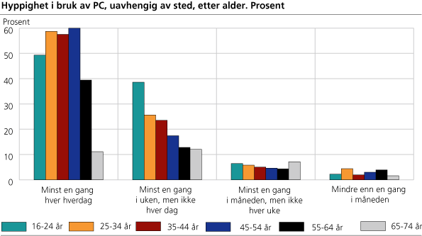 Hyppighet i bruk av PC, uavhengig av sted, etter alder. Prosent