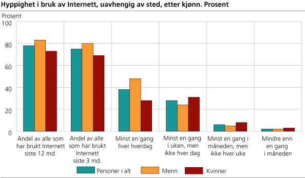 Hyppighet i bruk av Internett, uavhengig av sted, etter kjønn. Prosent