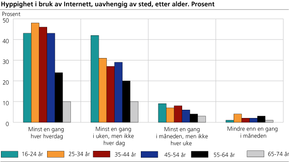 Hyppighet i bruk av Internett, uavhengig av sted, etter alder. Prosent