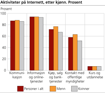 Aktiviteter på Internett, etter kjønn. Prosent