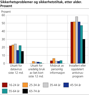 Sikkerhetsproblemer og sikkerhetstiltak, etter alder. Prosent