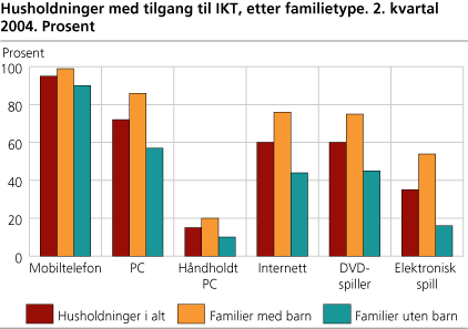 Husholdninger med tilgang til IKT, etter familietype. 2. kvartal 2004. Prosent