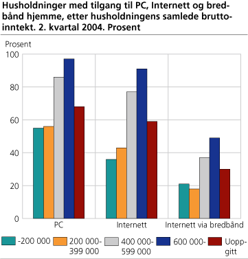 Husholdninger med tilgang til PC, Internett og bredbånd hjemme, etter husholdningens samlede bruttoinntekt. 2. kvartal 2004. Prosent