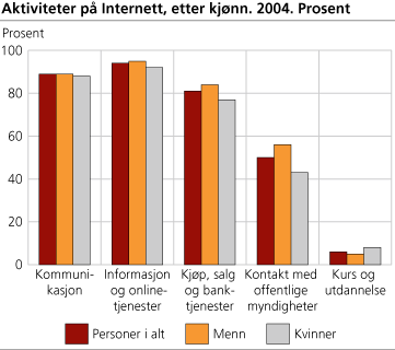 Aktiviteter på Internet, etter kjønn. Prosent