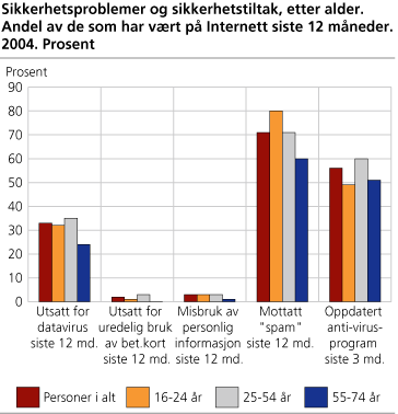 Sikkerhetsproblemer og sikkerhetstiltak, etter alder. Andel av de som har vært på Internett siste 12 md. 2004. Prosent