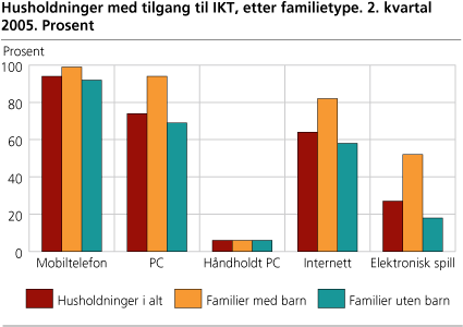 Husholdninger med tilgang til IKT, etter familietype. 2. kvartal 2005. Prosent