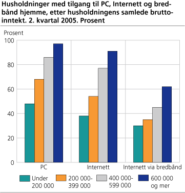 Husholdninger med tilgang til PC, Internett og bredbånd hjemme, etter husholdningens samlede bruttoinntekt. 2. kvartal 2005. Prosent