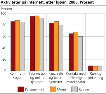 Aktiviteter på Internett, etter kjønn. 2005. Prosent