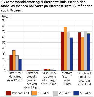 Sikkerhetsproblemer og sikkerhetstiltak, etter alder. Andel av de som har vært på Internett siste 12 måneder. 2005. Prosent