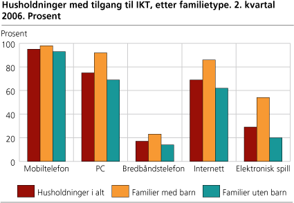 Husholdninger med tilgang til IKT, etter familietype. 2. kvartal 2006. Prosent