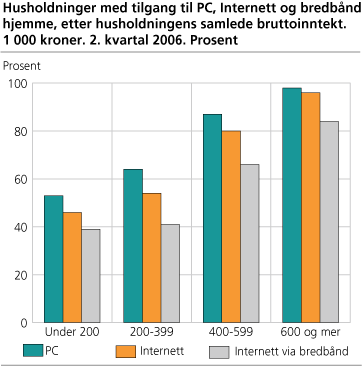 Husholdninger med tilgang til PC, Internett og bredbånd hjemme, etter husholdningens samlede bruttoinntekt. 1000 kroner. 2. kvartal 2006. Prosent