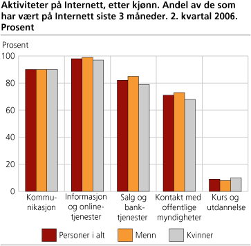 Aktiviteter på Internett, etter kjønn. Andel av de som har vært på Internett siste 3 måneder. 2. kvartal 2006. Prosent