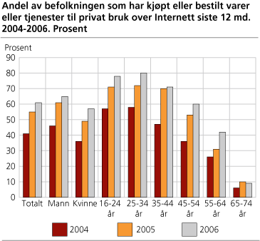 Andel av befolkningen som har kjøpt eller bestilt varer eller tjenester til privat bruk over Internett siste 12 måneder. 2004- 2006. Prosent