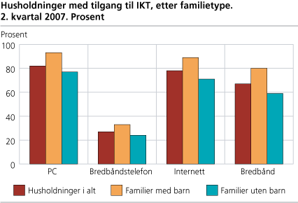 Husholdninger med tilgang til IKT, etter familietype. 2. kvartal 2007. Prosent