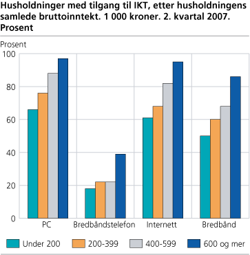 Husholdninger med tilgang til IKT, etter husholdningens samlede bruttoinntekt. 1 000 kroner. 2. kvartal 2007. Prosent