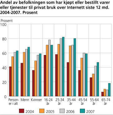 Andel av befolkningen som har kjøpt eller bestilt varer eller tjenester til privat bruk over Internett. 2004- 2007. Prosent