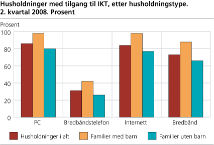 Husholdninger med tilgang til IKT, etter husholdningstype. 2. kvartal 2008. Prosent
