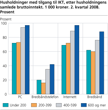 Husholdninger med tilgang til IKT, etter husholdningens samlede bruttoinntekt. 1 000 kroner. 2. kvartal 2008. Prosent