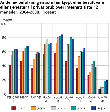 Andel av befolkningen som har kjøpt eller bestilt varer eller tjenester til privat bruk over Internett siste 12 måneder. 2004-2008. Prosent