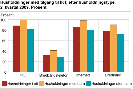 Husholdninger med tilgang til IKT, etter husholdningstype. 2. kvartal 2009. Prosent