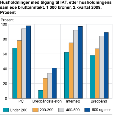 Husholdninger med tilgang til IKT, etter husholdningens samlede bruttoinntekt. 1 000 kroner. 2. kvartal 2009. Prosent