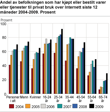 Andel av befolkningen som har kjøpt eller bestilt varer eller tjenester til privat bruk over Internett siste 12 måneder. 2004-2009. Prosent