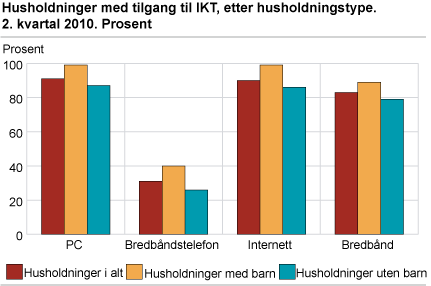 Husholdninger med tilgang til IKT, etter husholdningstype. 2. kvartal 2010. Prosent