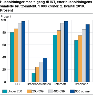 Husholdninger med tilgang til IKT, etter husholdningens samlede bruttoinntekt. 1 000 kroner. 2. kvartal 2010. Prosent