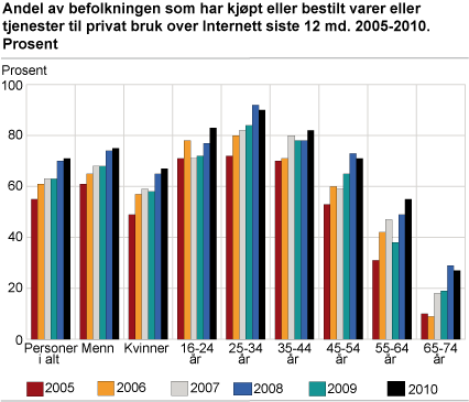 Andel av befolkningen som har kjøpt eller bestilt varer eller tjenester til privat bruk over Internett siste 12 md. 2005-2010. Prosent