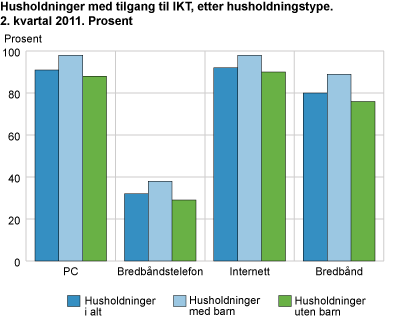 Husholdninger med tilgang til IKT, etter husholdningstype. 2. kvartal 2011. Prosent