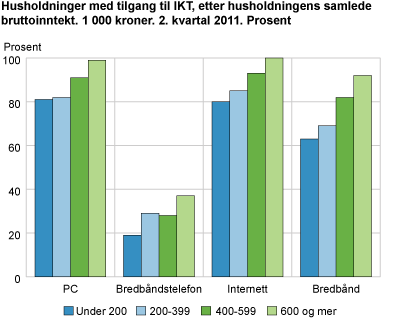Husholdninger med tilgang til IKT, etter husholdningens samlede bruttoinntekt. 1000 kroner. 2. kvartal 2011. Prosent