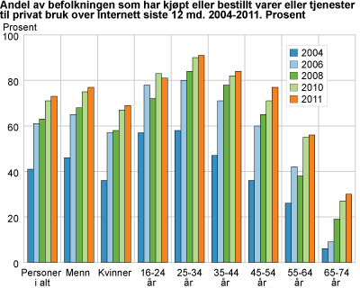 Andel av befolkningen som har kjøpt eller bestilt varer eller tjenester til privat bruk over Internett de siste tolv månedene. 2004-2011. Prosent