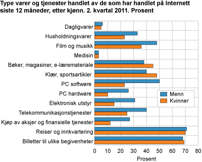 Type varer og tjenester handlet av de som har handlet på Internett de siste tolv månedene, etter kjønn 2. kvartal 2011