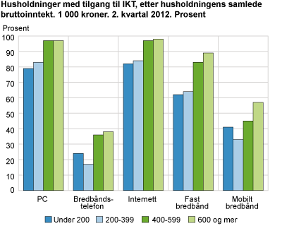 Husholdninger med tilgang til IKT, etter husholdningens samlede bruttoinntekt. 1 000 kroner. 2. kvartal 2012. Prosent