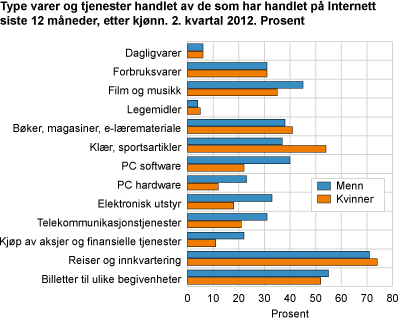 Type varer og tjenester handlet av de som har handlet på Internett siste 12 måneder, etter kjønn. 2. kvartal 2012. Prosent