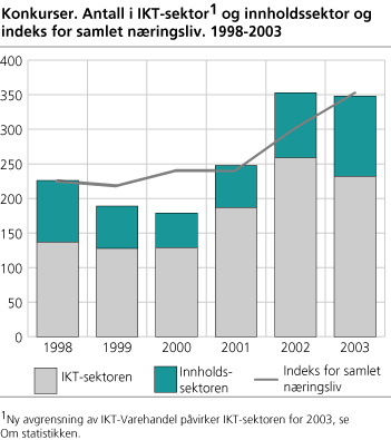 Konkurser. Antall i IKT-sektor og innholdssektor og indeks for samlet næringsliv. 1998-2003