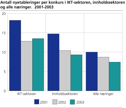 Antall nyetableringer per konkurs i IKT-sektoren, innholdssektoren og alle næringer. 2001-2003