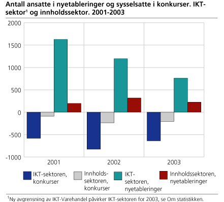 Antall ansatte i nyetableringer og sysselsatte i konkurser. IKT-sektor og innholdssektor. 2001-2003