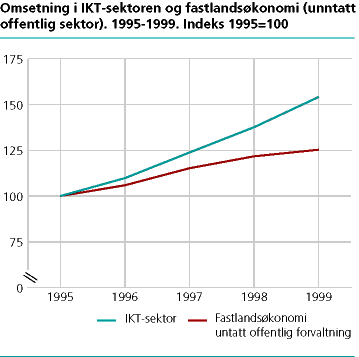  Omsetning i IKT-sektoren og fastlandsøkonomi (unntatt offentlig sektor). 1995-99. Indeks 1995=100