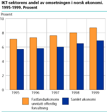  IKT-sektorens andel av omsetningen i norsk økonomi. 1995-99. Prosent