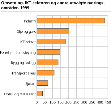  Omsetning. IKT-sektoren og andre utvalgte næringsområder. 1999