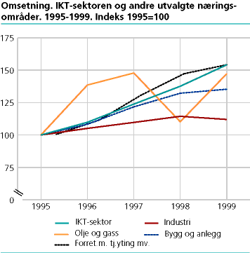  Omsetning. IKT-sektoren og andre utvalgte næringsområder. 1995-99. Indeks 1995=100