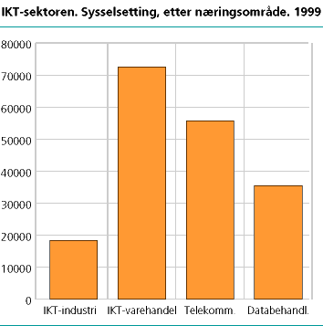  IKT-sektoren. Sysselsetting etter næringsområde. 1999